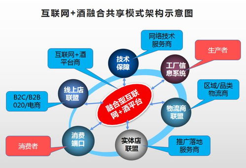 互聯網賣酒，何種模式才是未來之道？